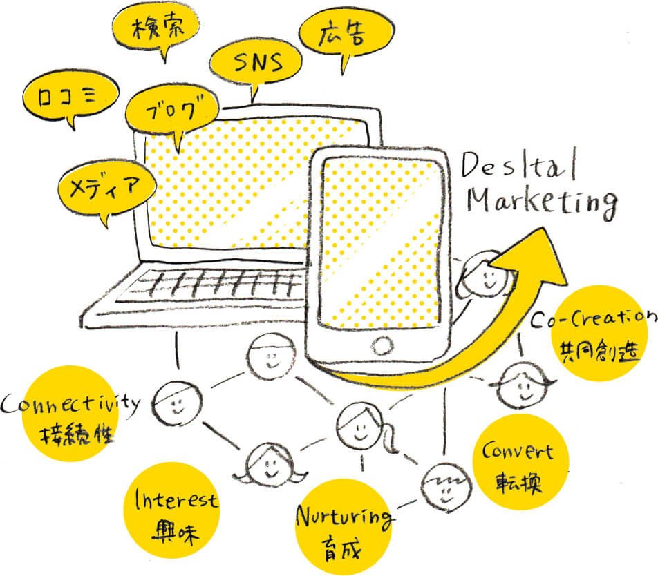 検索広告SNS口コミブログメディアConnectivity接続性Interest興味Nurturing育成Convert転換Co-Creation共同創造DesitalMarketing