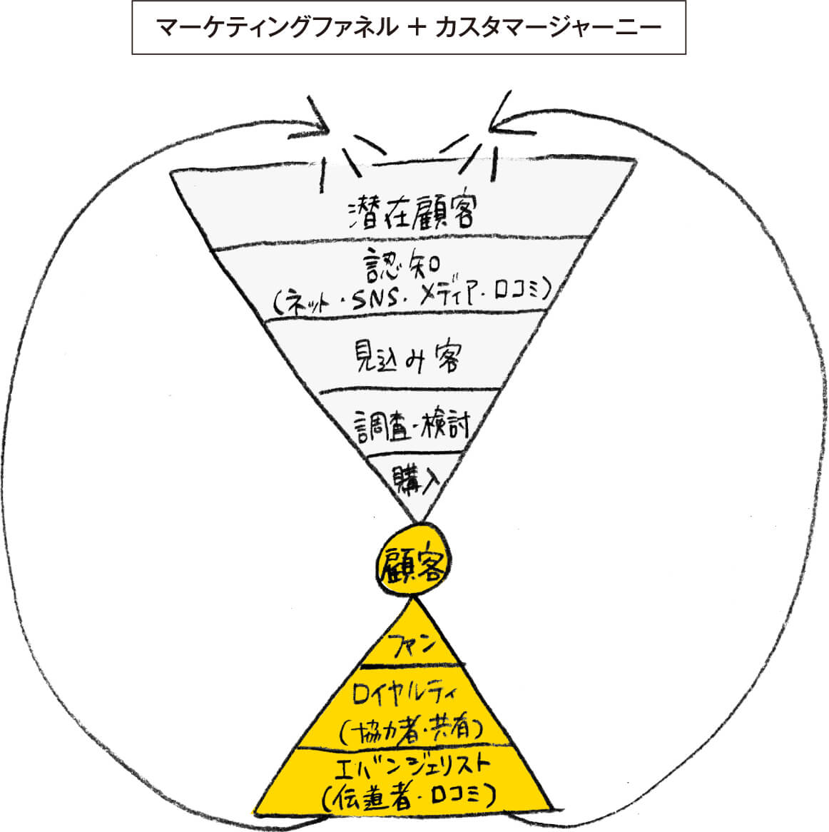 マーケティングファネル ＋ カスタマージャーニー潜在顧客認知（ネット・SNS・メディア・口コミ）見込み客調査・検討購入顧客ファンロイヤルティ（協力者・共有）エバンジェリスト（伝道者・口コミ）©Milestonedesign