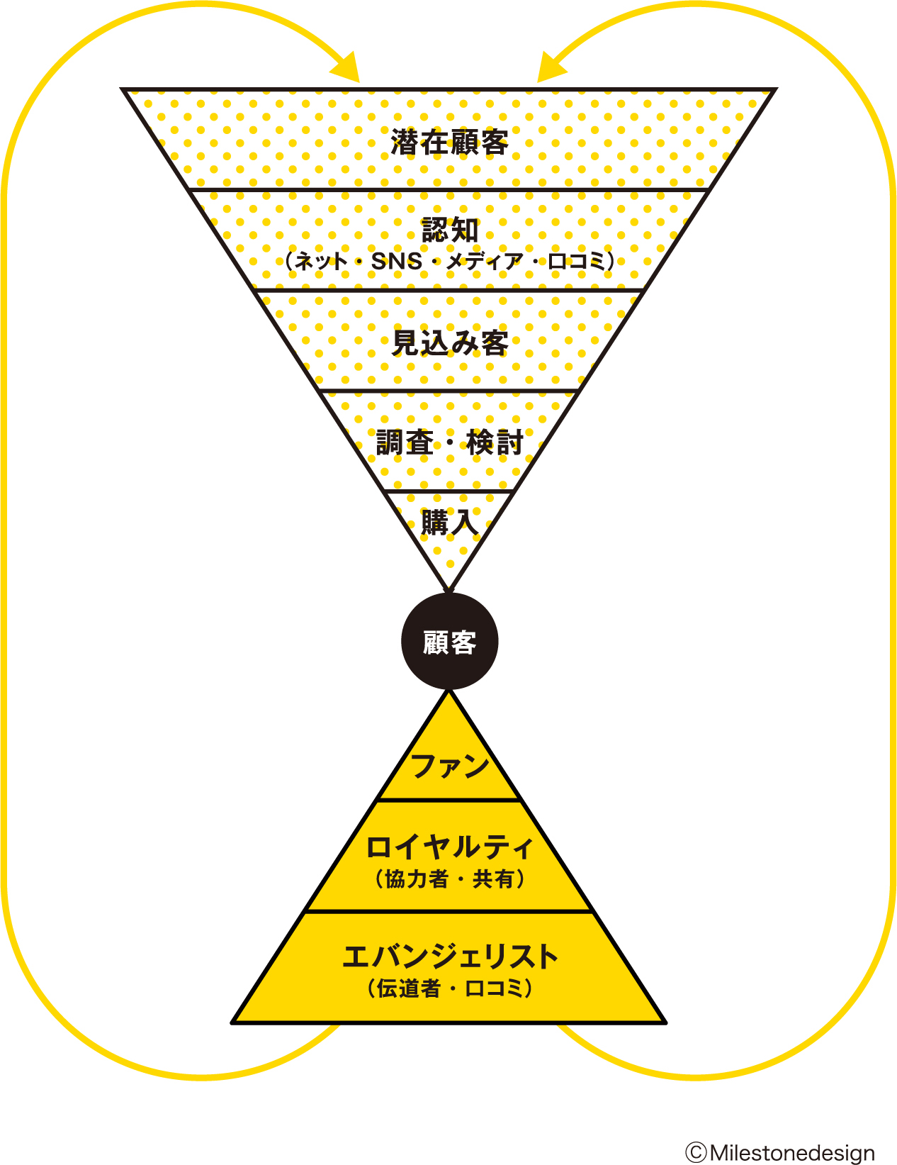 マーケティングファネル ＋ カスタマージャーニー潜在顧客認知（ネット・SNS・メディア・口コミ）見込み客調査・検討購入顧客ファンロイヤルティ（協力者・共有）エバンジェリスト（伝道者・口コミ）©Milestonedesign