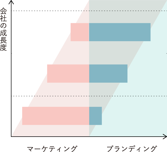 会社の発展段階での<br>マーケティング／ブランディングミックス