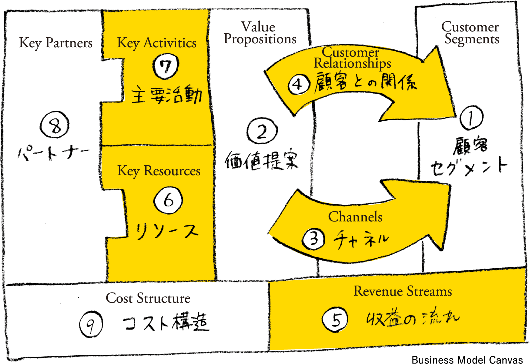 1Customer Segments顧客セグメント2Value Propositions価値提案3Channelsチャネル4Customer Relationships顧客との関係5Revenue Streams収益の流れ6Key Resourcesリソース7Key Activitics主要活動8Key Partnersパートナー9Cost Structureコスト構造Business Model Canvas