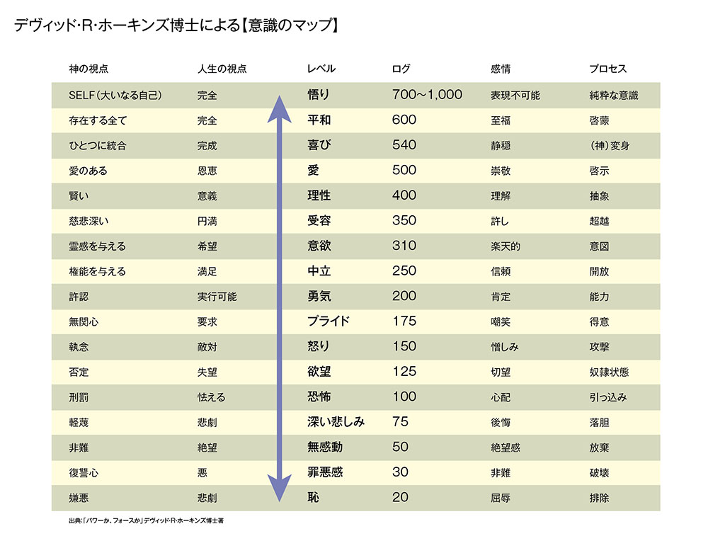 意識のレベルで見る世界 Milestonedesign